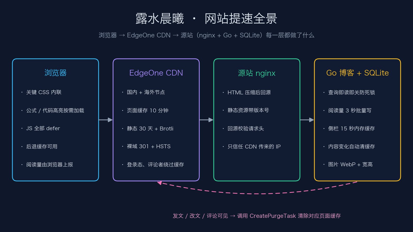 网站提速全景:浏览器、CDN、源站与数据库每一层的优化