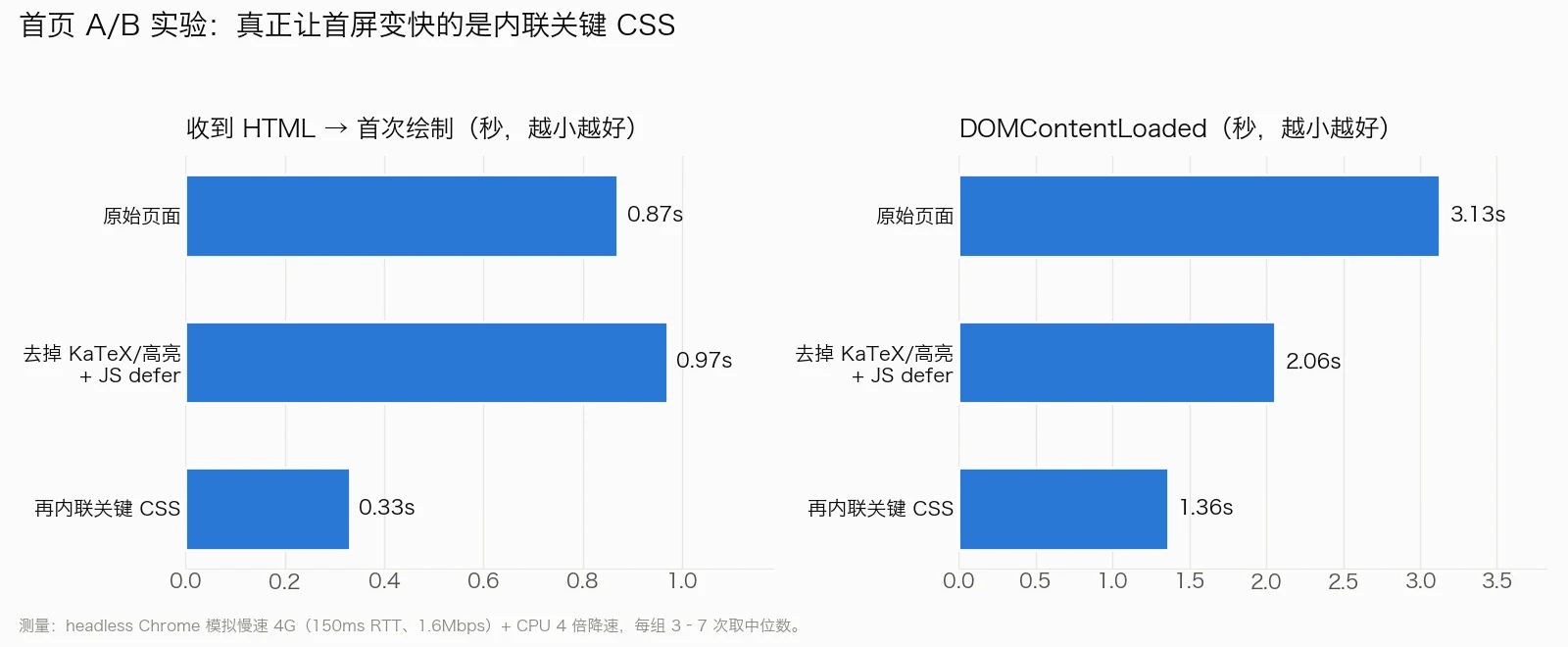 首页 A/B 实验:内联关键 CSS 才是首屏变快的关键