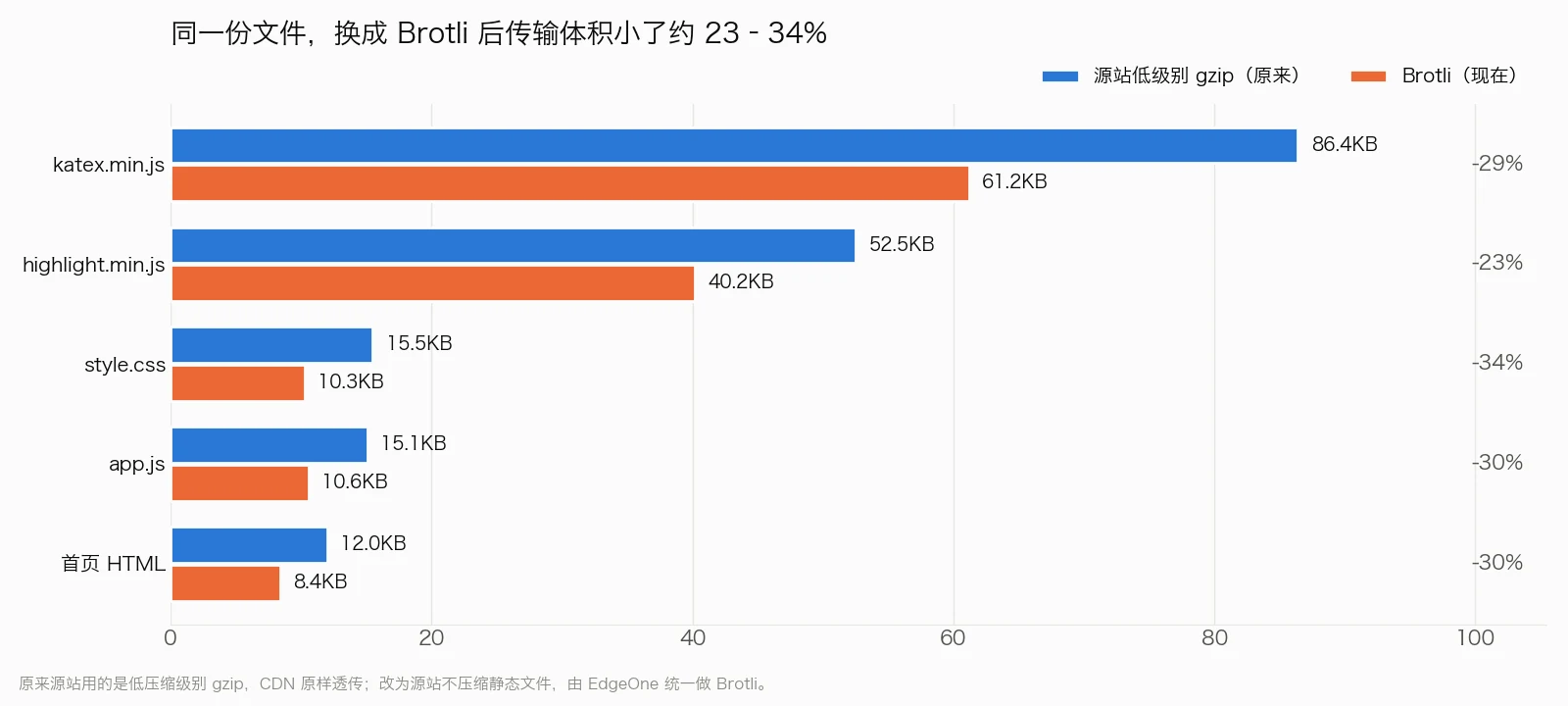 源站低级别 gzip 与 Brotli 的传输体积对比