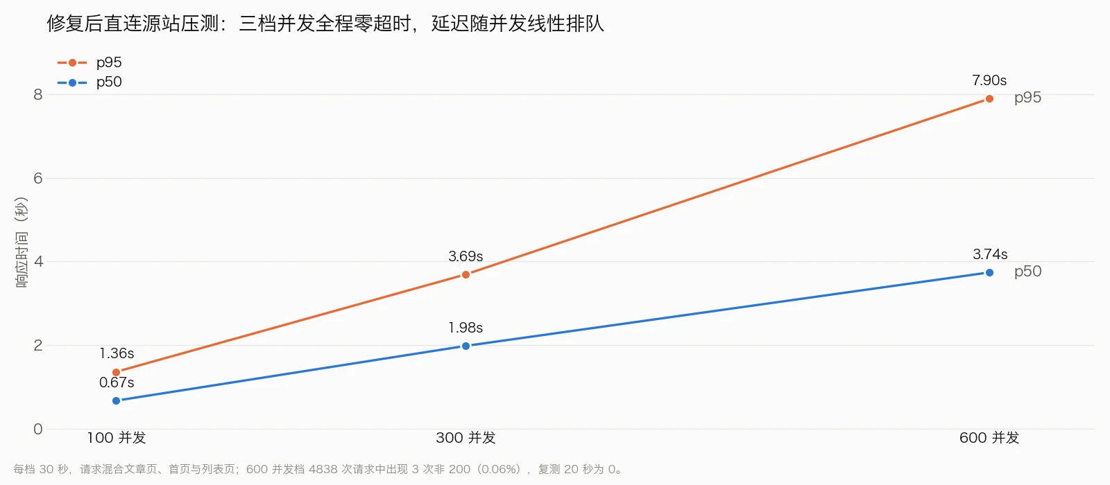 修复后直连源站压测:100、300、600 并发下的 p50 与 p95