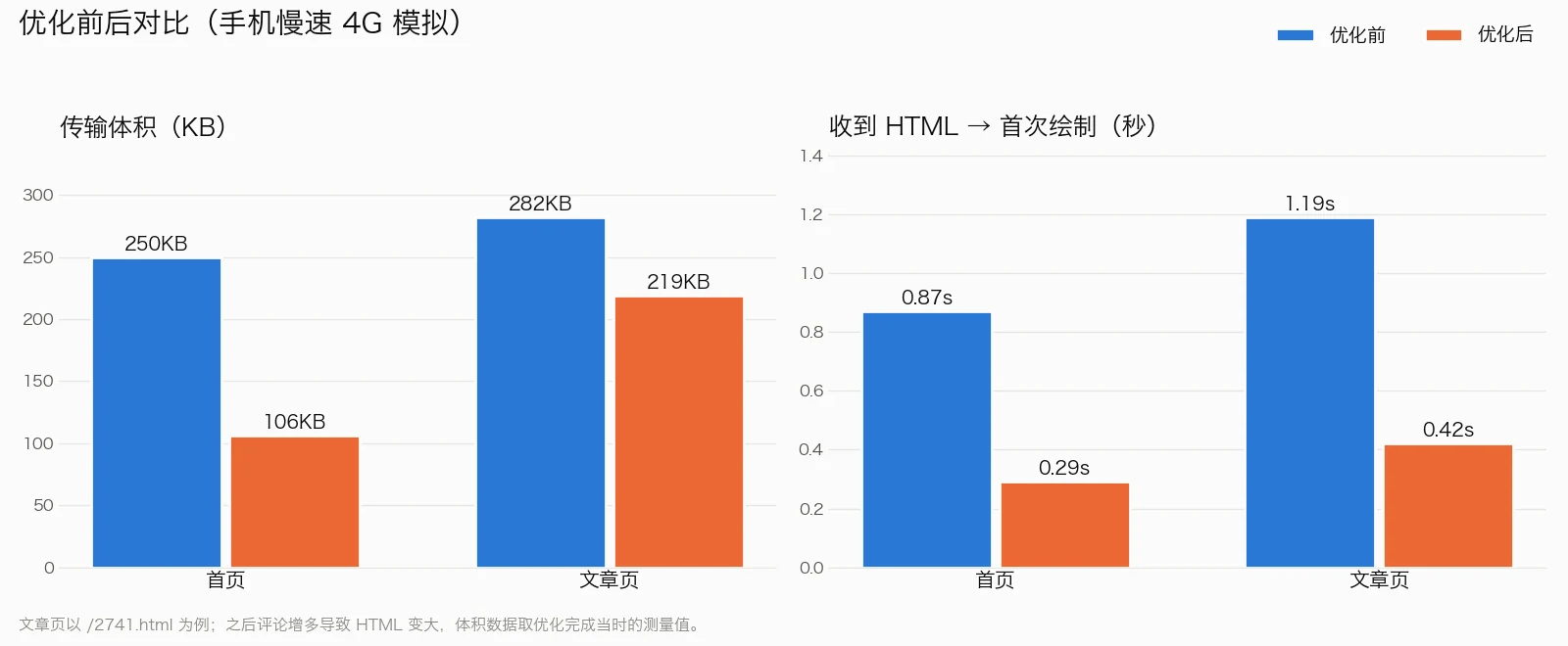 优化前后对比:传输体积与首次绘制耗时